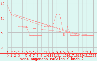 Courbe de la force du vent pour Pribyslav