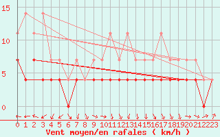 Courbe de la force du vent pour Ylistaro Pelma