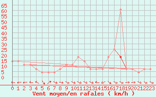 Courbe de la force du vent pour Wolfsegg