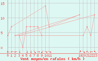 Courbe de la force du vent pour Ischgl / Idalpe