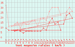 Courbe de la force du vent pour La Dle (Sw)