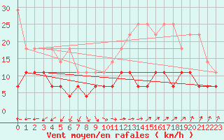 Courbe de la force du vent pour Uccle