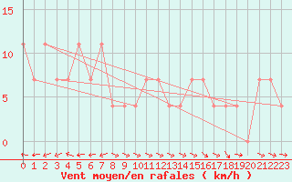 Courbe de la force du vent pour Weissensee / Gatschach