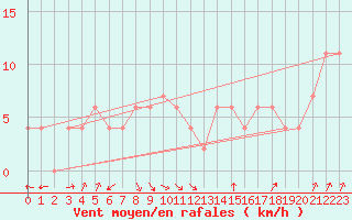 Courbe de la force du vent pour Jujuy Aerodrome