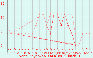 Courbe de la force du vent pour Torun