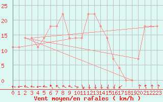 Courbe de la force du vent pour Raahe Lapaluoto