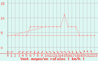 Courbe de la force du vent pour Idar-Oberstein