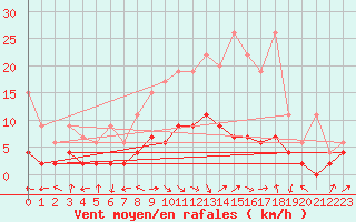 Courbe de la force du vent pour Bergn / Latsch