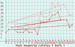 Courbe de la force du vent pour Kredarica