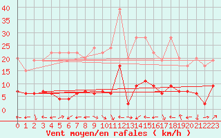 Courbe de la force du vent pour Engelberg