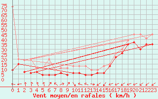 Courbe de la force du vent pour La Dle (Sw)