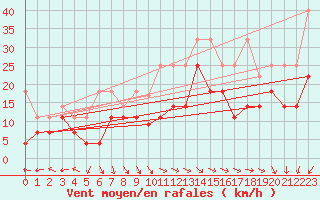 Courbe de la force du vent pour Stoetten