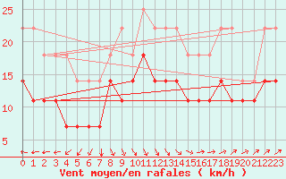 Courbe de la force du vent pour Hoburg A