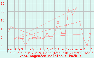 Courbe de la force du vent pour Zeltweg / Autom. Stat.