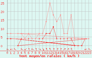 Courbe de la force du vent pour Bamberg