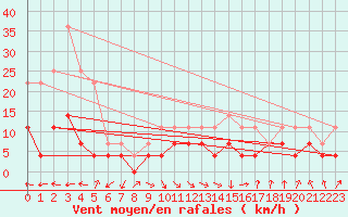 Courbe de la force du vent pour Oravita