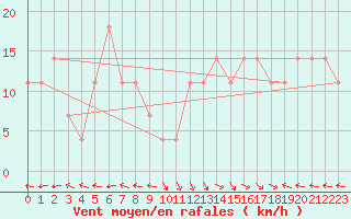 Courbe de la force du vent pour Ischgl / Idalpe