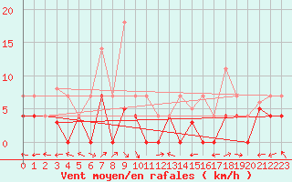 Courbe de la force du vent pour Aranguren, Ilundain