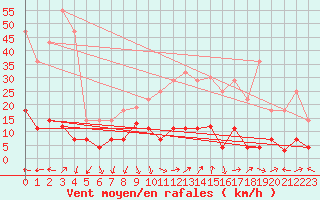 Courbe de la force du vent pour La Molina