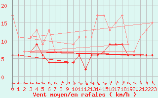 Courbe de la force du vent pour Oron (Sw)