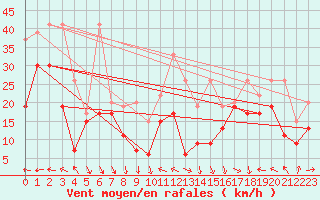 Courbe de la force du vent pour La Dle (Sw)