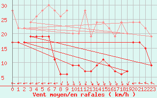 Courbe de la force du vent pour Napf (Sw)