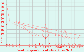 Courbe de la force du vent pour Sletnes Fyr