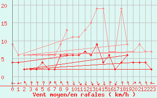 Courbe de la force du vent pour Mosen