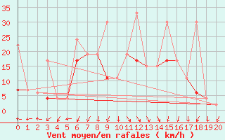 Courbe de la force du vent pour Bursa