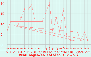 Courbe de la force du vent pour Crackenback
