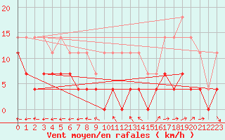 Courbe de la force du vent pour Blomskog