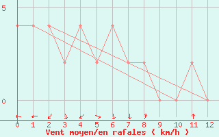 Courbe de la force du vent pour Yarrawonga