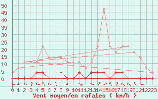 Courbe de la force du vent pour Sighetu Marmatiei