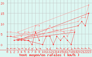 Courbe de la force du vent pour Mhling