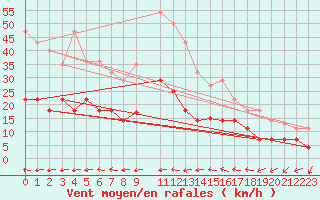 Courbe de la force du vent pour Coria