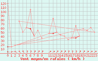 Courbe de la force du vent pour Andoya-Trolltinden