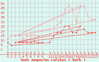 Courbe de la force du vent pour Inari Angeli