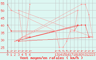 Courbe de la force du vent pour Galzig