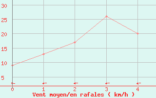 Courbe de la force du vent pour Kununurra Argyle Aerodrome