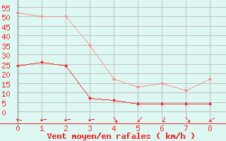 Courbe de la force du vent pour Atuona