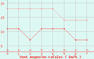 Courbe de la force du vent pour Helsinki Kaisaniemi