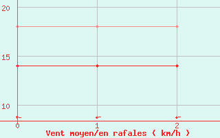 Courbe de la force du vent pour Potsdam