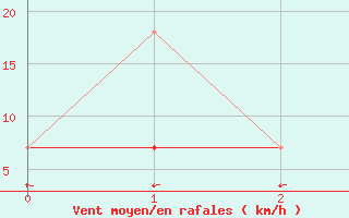 Courbe de la force du vent pour Ristna