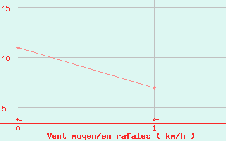 Courbe de la force du vent pour Brad