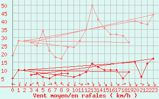 Courbe de la force du vent pour La Comella (And)