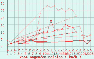 Courbe de la force du vent pour Zwiesel