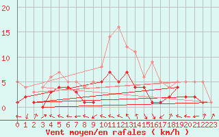Courbe de la force du vent pour Baruth