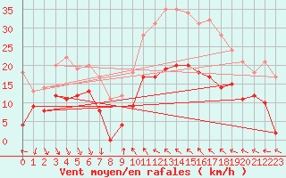 Courbe de la force du vent pour Ascros (06)