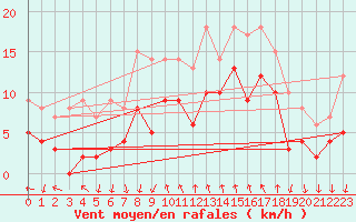 Courbe de la force du vent pour Cannes (06)