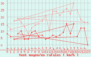 Courbe de la force du vent pour Le Perthus (66)